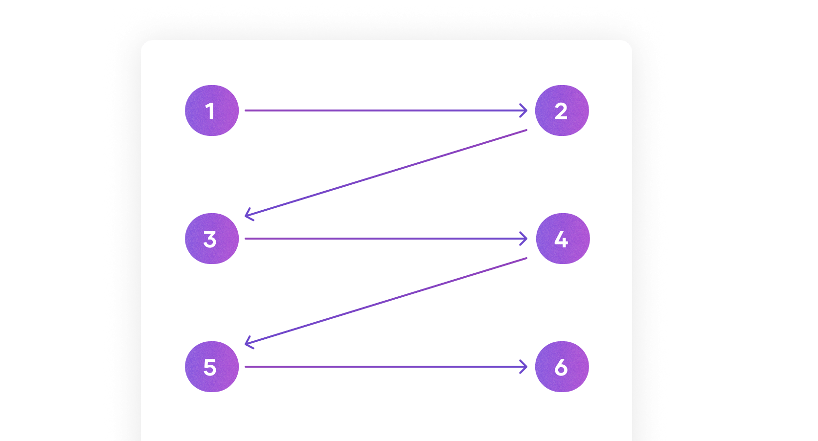 Visual example of a Z-shaped pattern